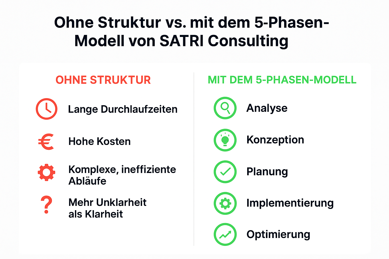 SATRI 5-Phasen Model