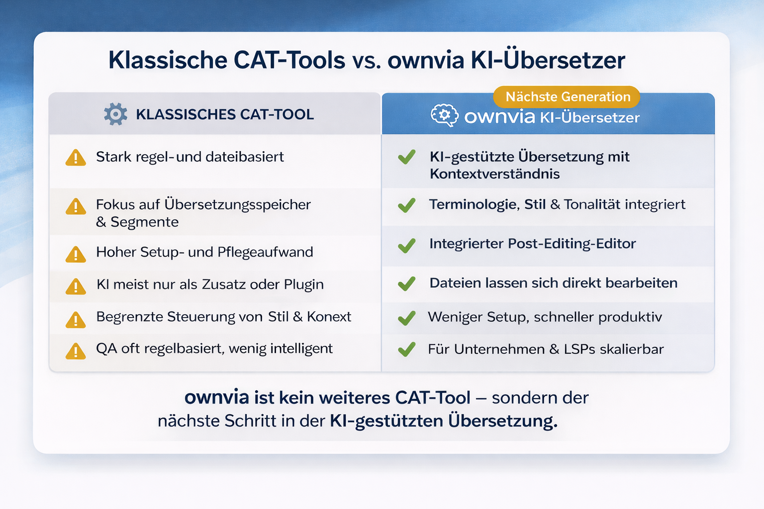 Vergleichsgrafik: Klassische CAT-Tools vs. ownvia KI-Übersetzer mit Vorteilen wie KI-gestützter Übersetzung, integrierter Terminologie, Stilsteuerung und Post-Editing für Unternehmen.